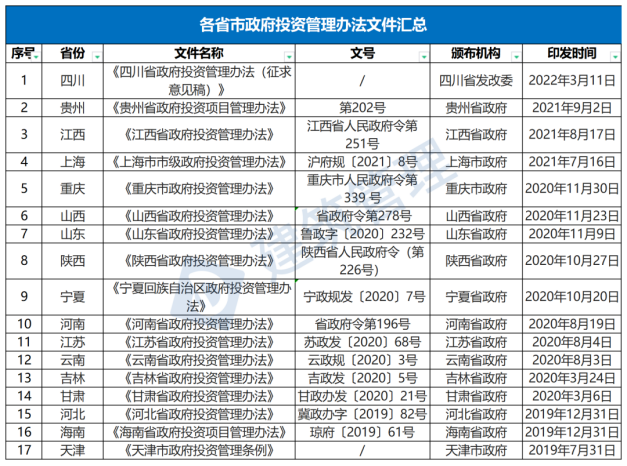 國務院：嚴禁政府項目要求企業(yè)墊資建設！未落實資金來源一律不得開工?！(圖1)